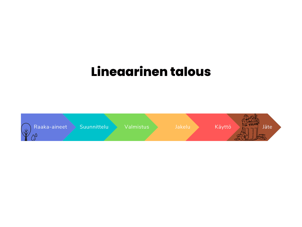 lineaarinen-talous