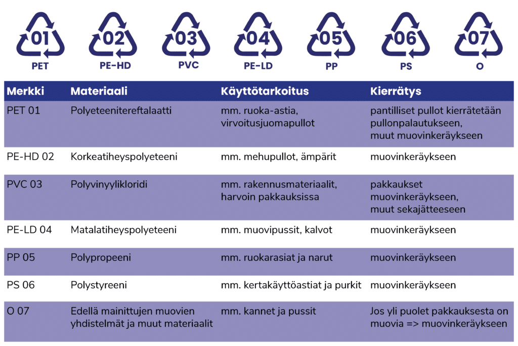 Tunnistatko Pakkausten Materiaalimerkit Opas Kierr tyksen 