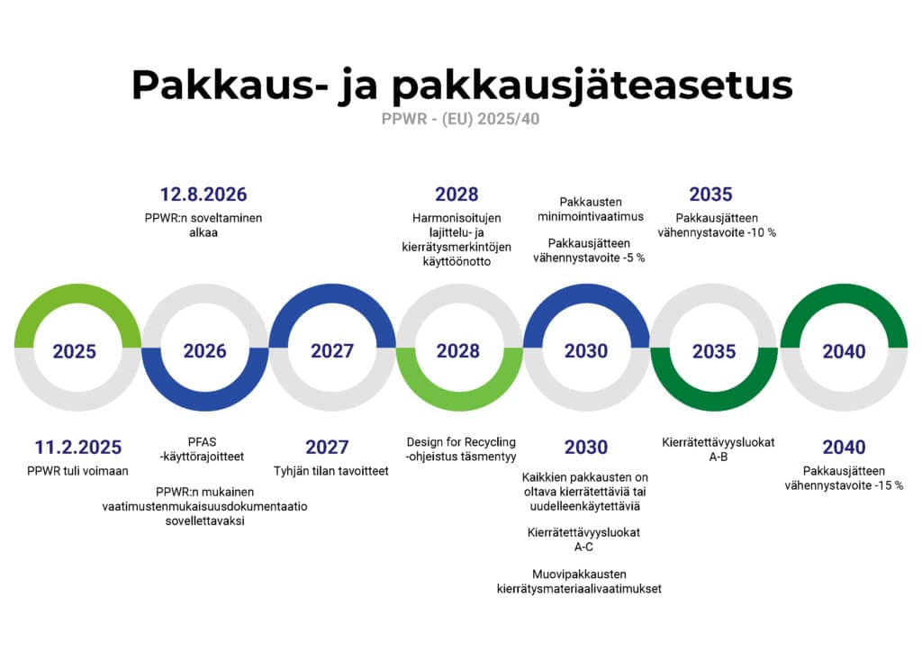 Pakkaus- ja pakkausjäteasetus